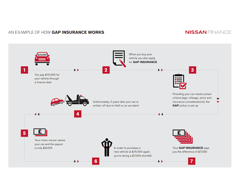 Gap Insurance Bodham And Mundesley Crayford And Abbs Nissan