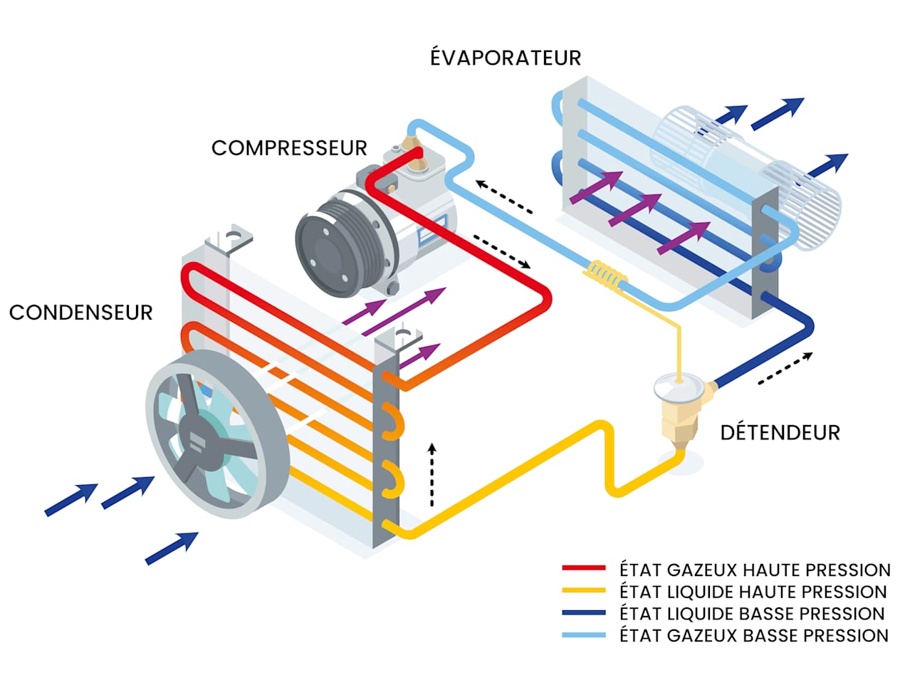 Schéma de fonctionnement de la climatisation d'une voiture