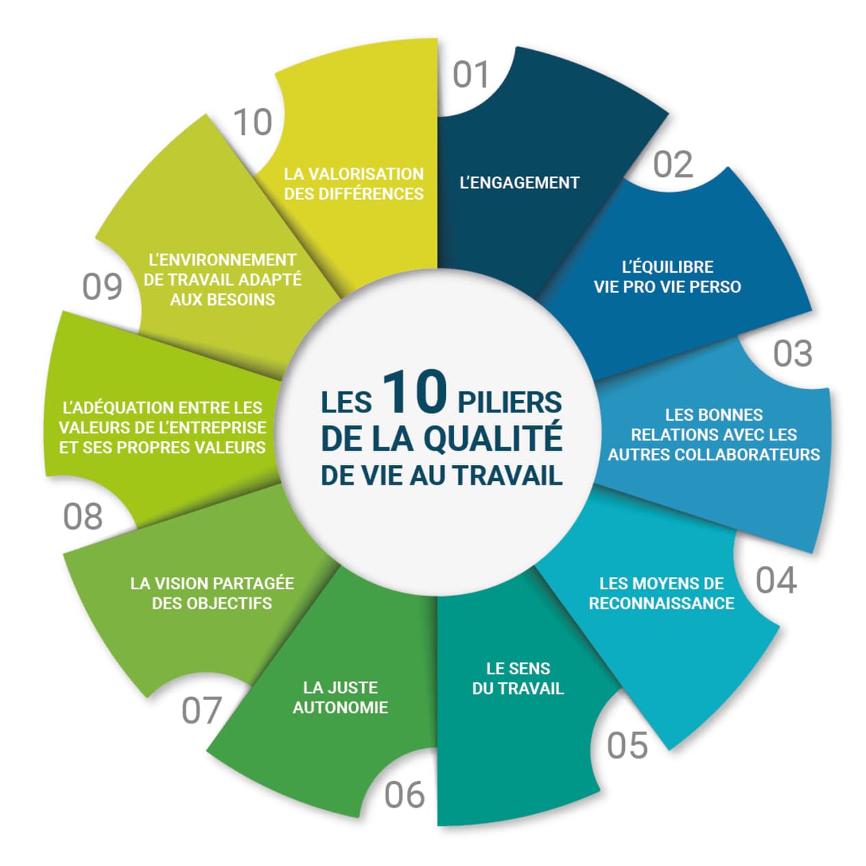 Les 10 piliers de la qualité de vie au travail