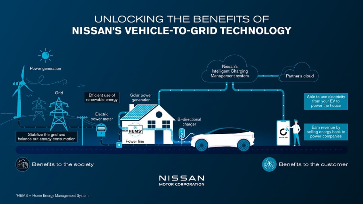 Nissan Vehicle-to-Grid technology