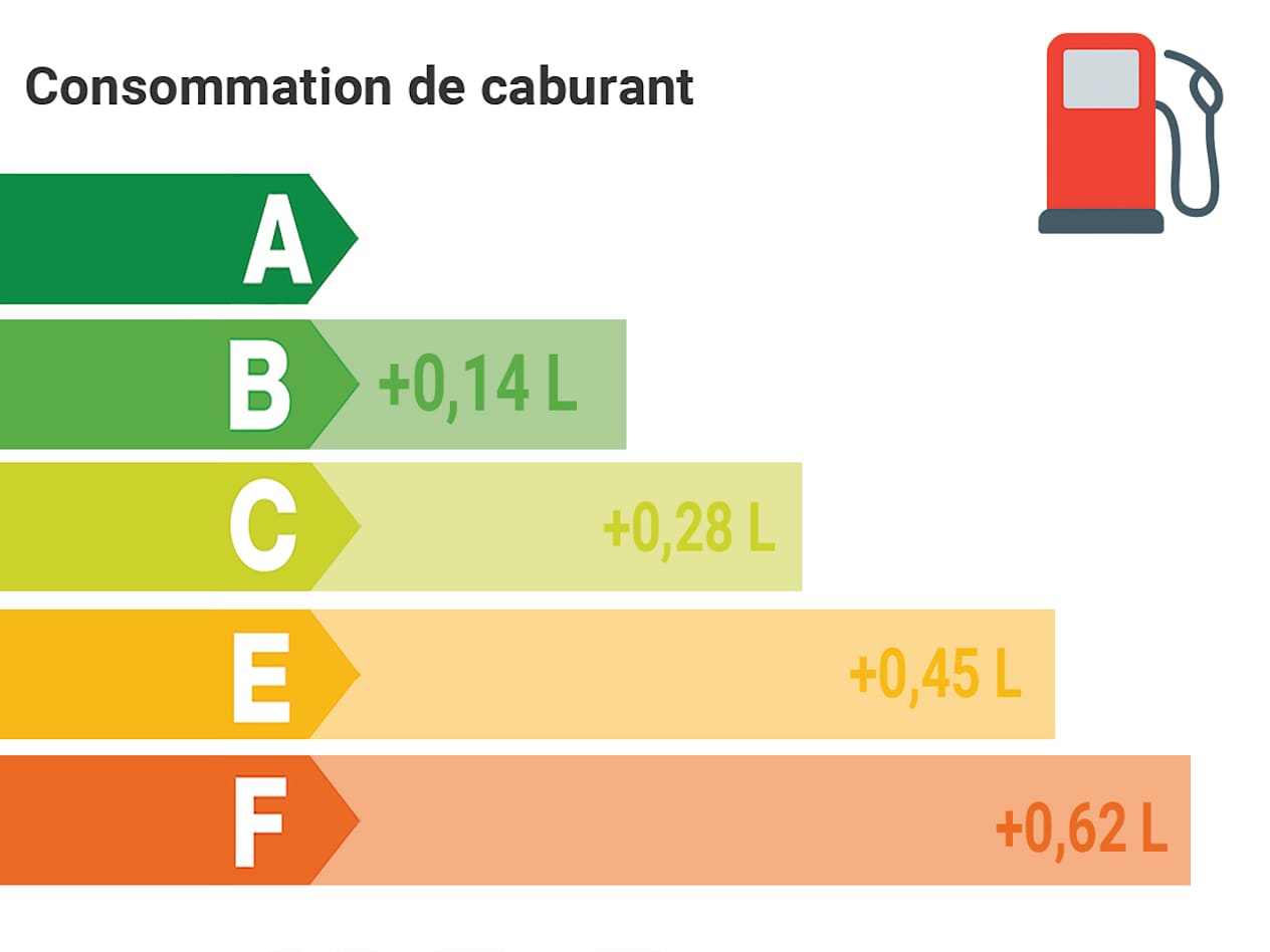 Surconsommation carburant étiquetage européen pneu