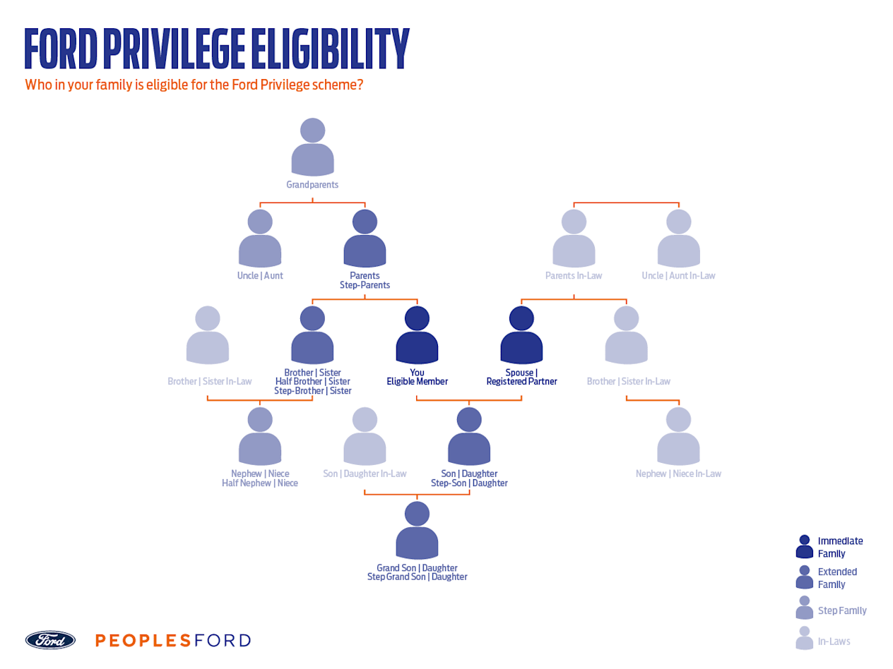 People’s Ford - Ford Privilege Scheme Eligibility 