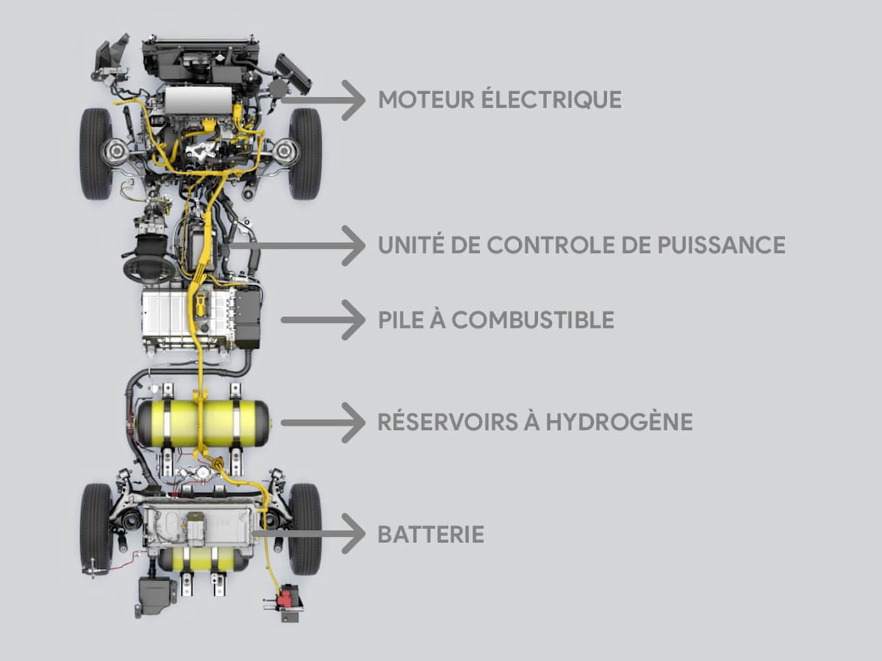 Motorisation d'une voiture à hydrogène