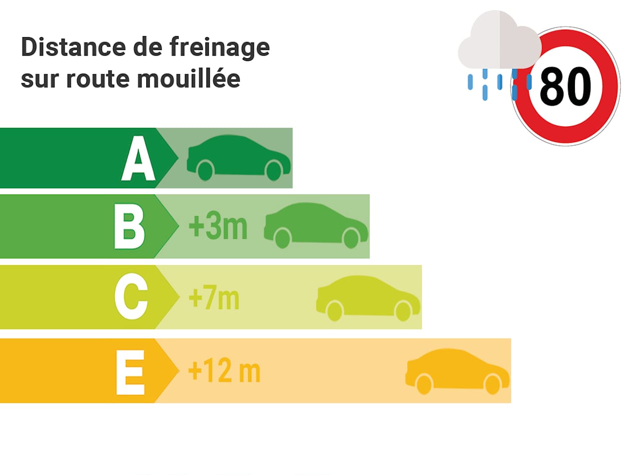 Augmentation distance freinage étiquetage européen pneu