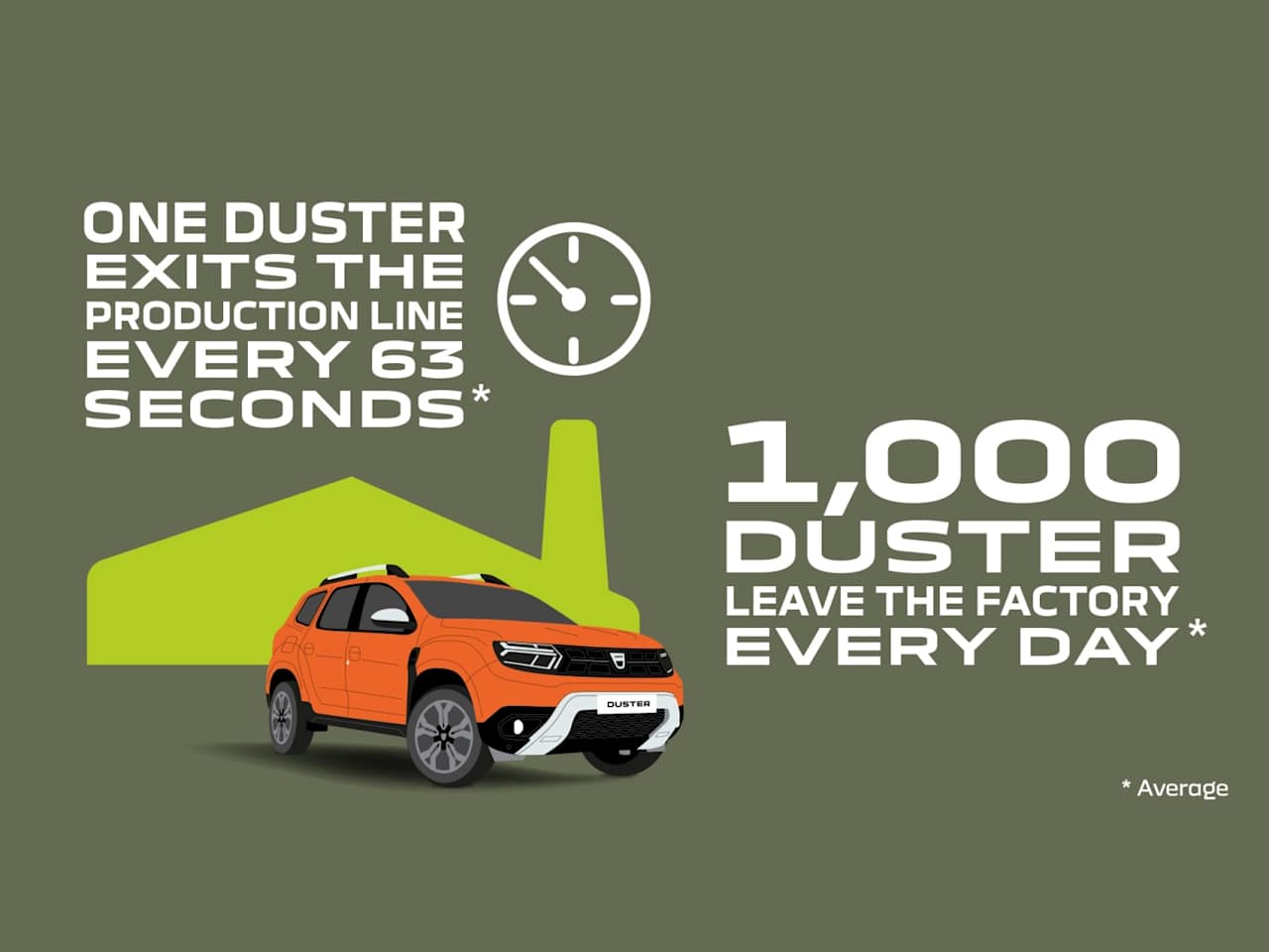 Dacia's 2 Million Global Sales
