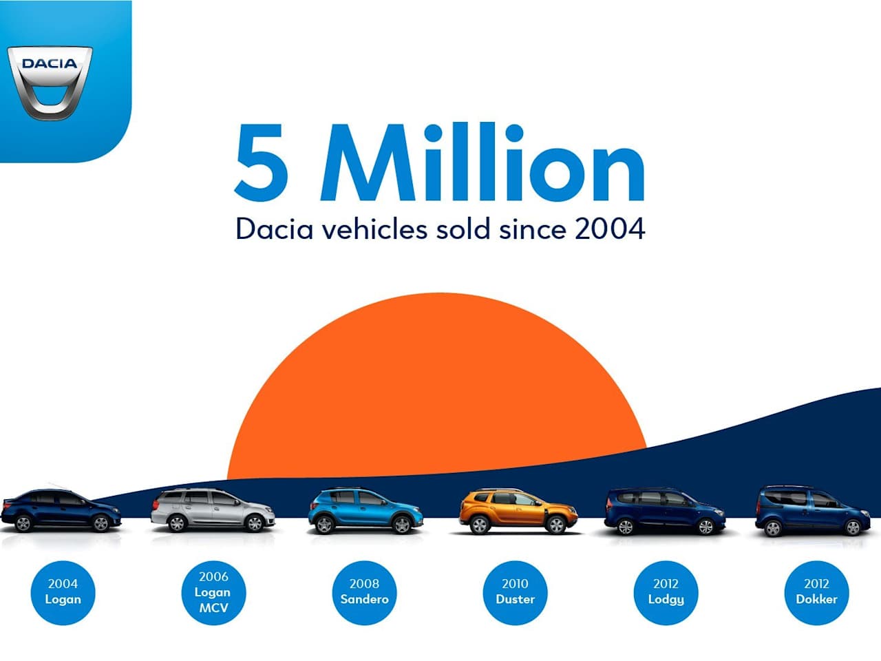 DACIA HITS 5 MILLION GLOBAL SALES