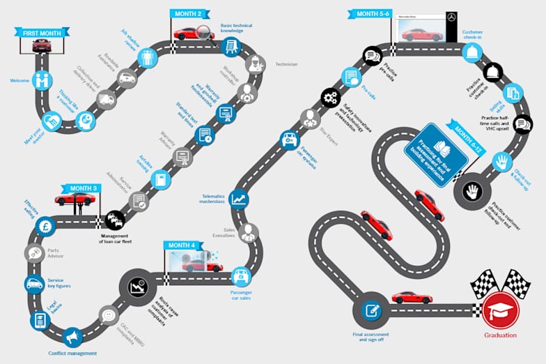 After Sales Academy Mercedes Benz Retail Group