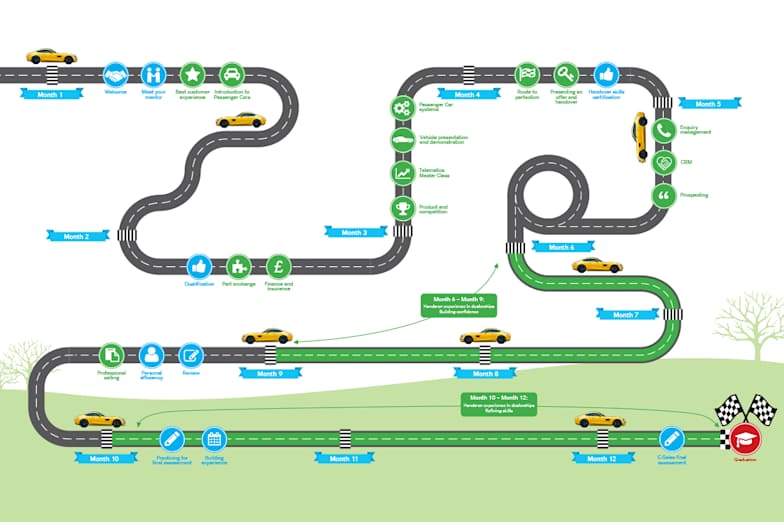 Sales Academy Mercedes Benz Retail Group