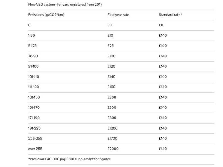 Uk Vehicle Tax Changes In 2017 Falkirk Stirlingshire Sdm